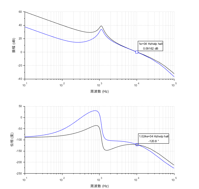 Scilabで出力した一巡伝達関数の周波数特性(青線：ゲイン特性を変化させた場合、黒線：基準)、fgc:10kHz、位相余裕：59度