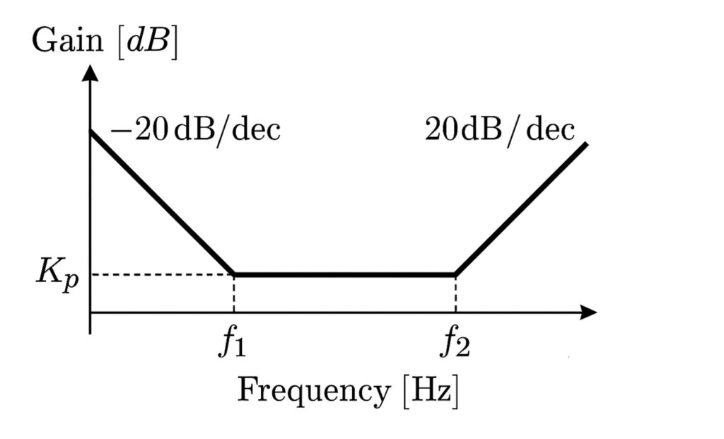 PID制御器の周波数特性
